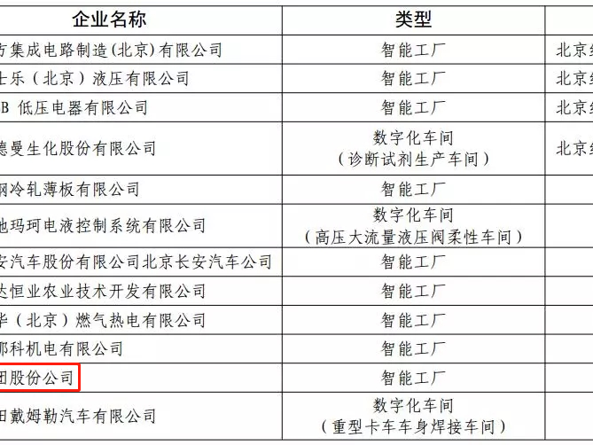 積極發(fā)展智能制造——美巢集團被評為北京市智能制造標(biāo)桿企業(yè)